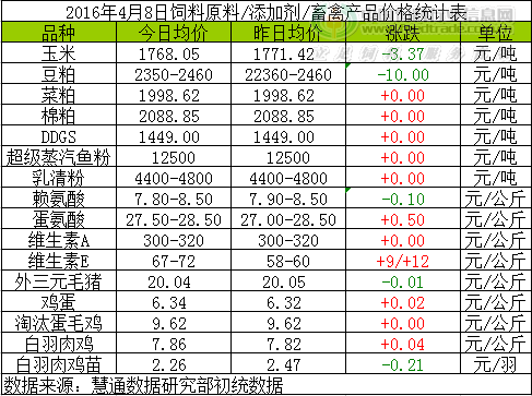 2016年4月8日國內(nèi)飼料原料行情匯總與分析