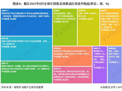 2021年全球計算機系統(tǒng)集成行業(yè)技術全景圖譜 專利申請、競爭格局與價值分析
